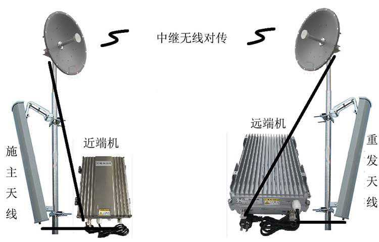 万年智能无线拉远移频中继直放站近端机远端机
